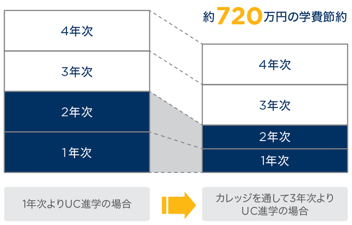 コミカレ経由の場合720万円分の節約に。