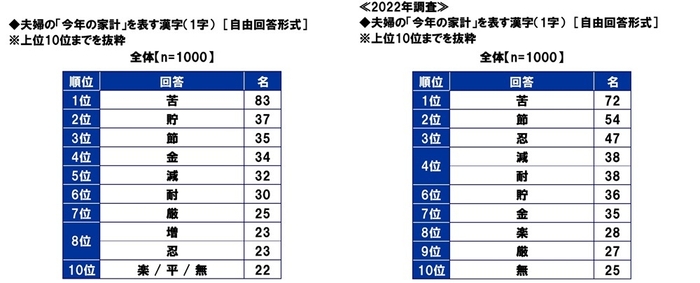 夫婦の“今年の家計”を表す漢字