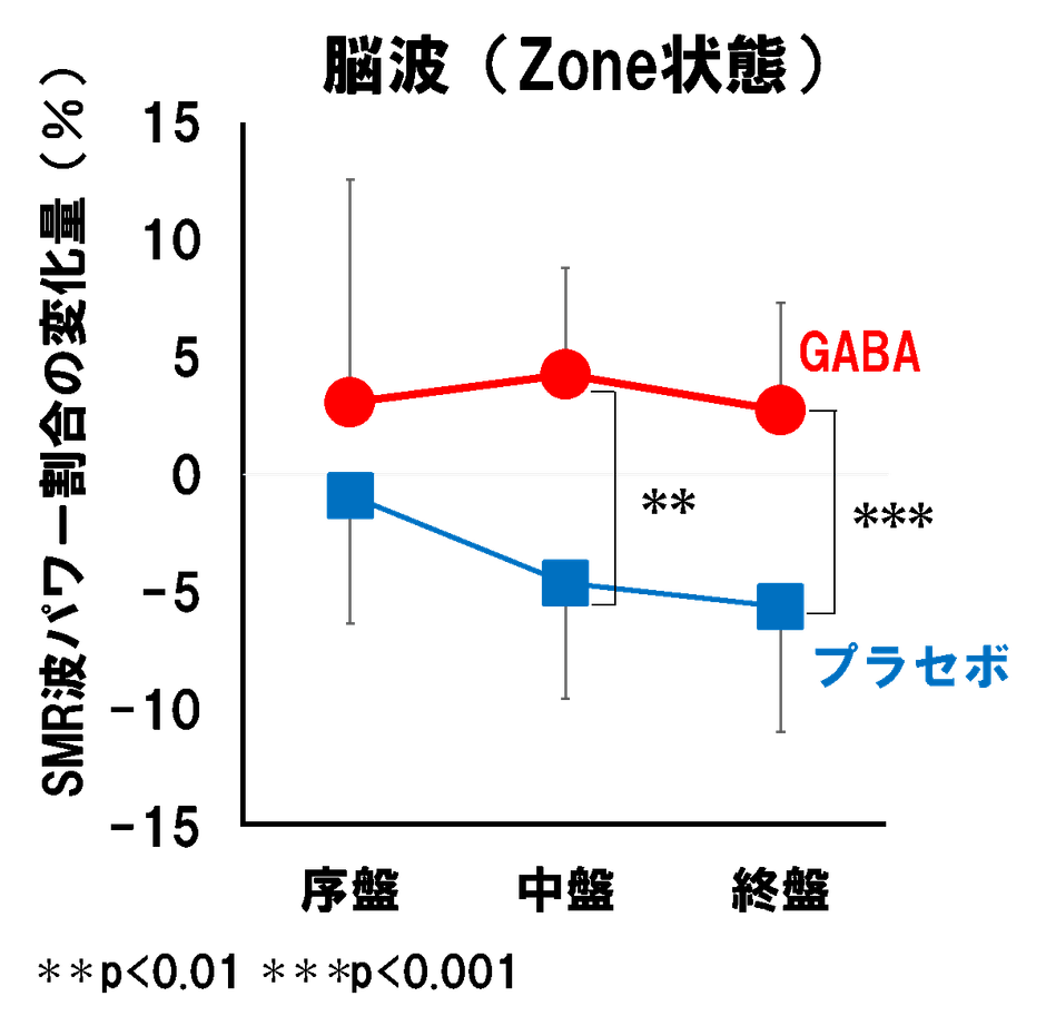 図1　 GABAの摂取は深い集中状態（Zone）を維持する。