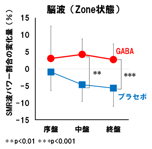 図1　 GABAの摂取は深い集中状態（Zone）を維持する。