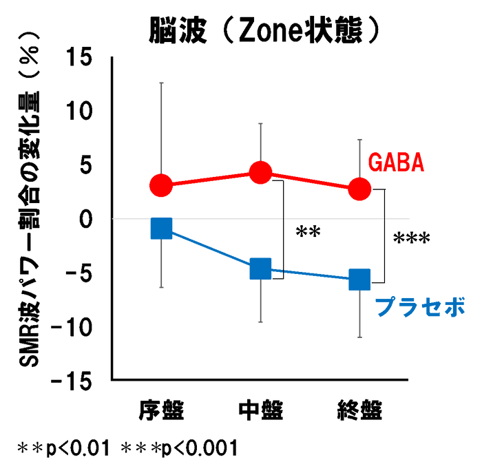 図1　 GABAの摂取は深い集中状態（Zone）を維持する。