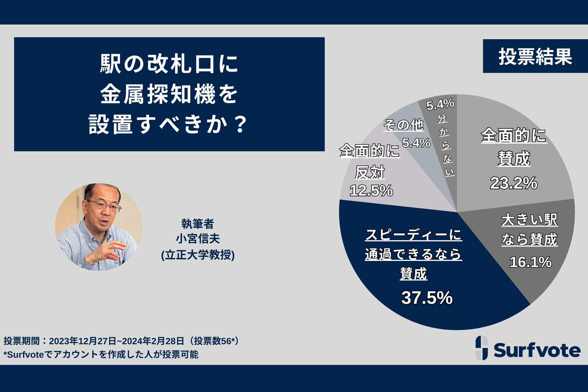 近年増加する自爆テロ型犯罪。駅の改札口に金属探知機を設置すべきか？Surfvoteの投票では「全面的に賛成」「条件付きで賛成」合わせて76.8％、反対12.5％を大きく上回る。  | NEWSCAST