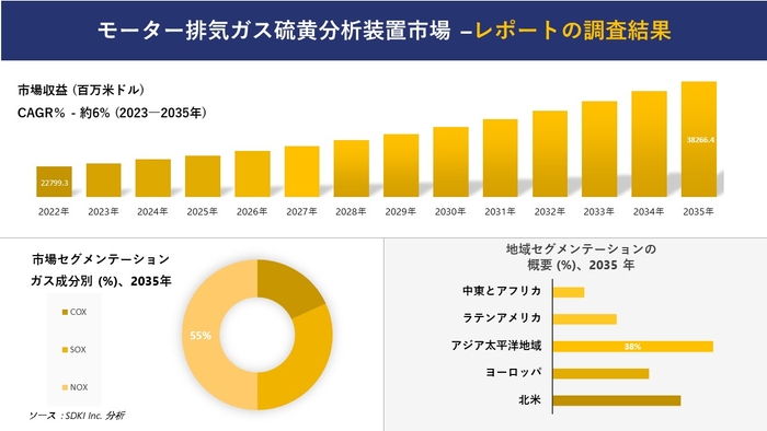 自動車排気ガス硫黄分析装置市場