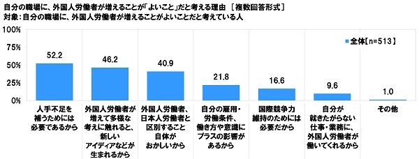 自分の職場に、外国人労働者が増えることがよいことだと考える理由