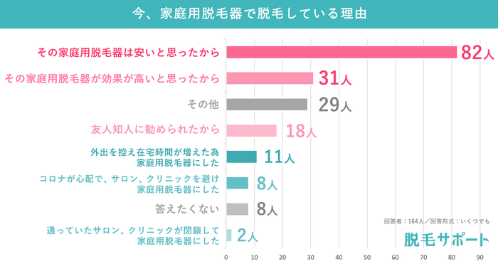 今、家庭用脱毛器で脱毛している理由