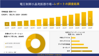 電圧制御水晶発振器市場の発展、傾向、需要、成長分析および予測 2024―2036 年