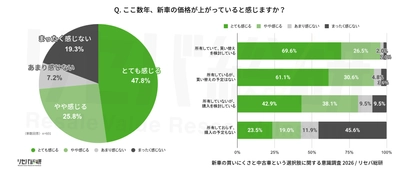 【新車の買いにくさと中古車という選択肢に関する意識調査実施】 新車の値上げ約7割が実感 それでも中古車は欲しくない？