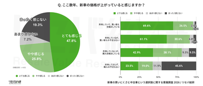 Q.ここ数年、新車の価格が上がっていると感じますか?