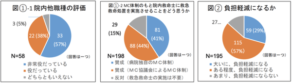 出典：第14回救急・災害医療提供体制等の在り方に関する検討会 「救急救命士の資質向上・活用に向けた環境整備について」