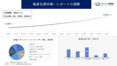 塩素化剤市場調査の発展、傾向、需要、成長分析および予測2024―2036年