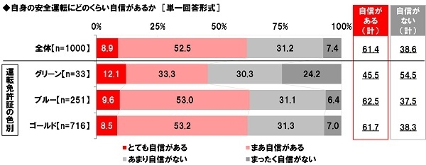 自身の安全運転にどのくらい自信があるか（運転免許証の色別）