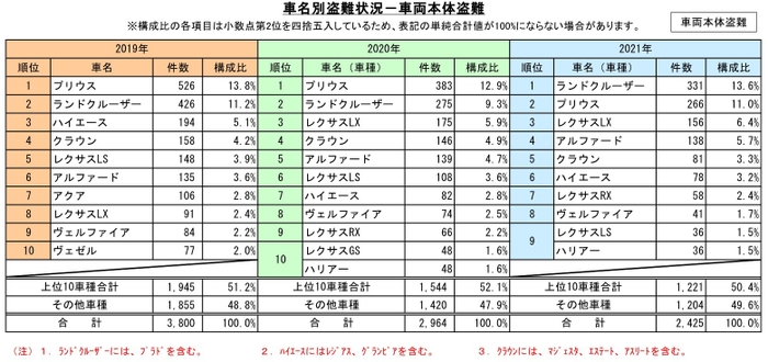 車名別盗難状況(車両本体盗難)