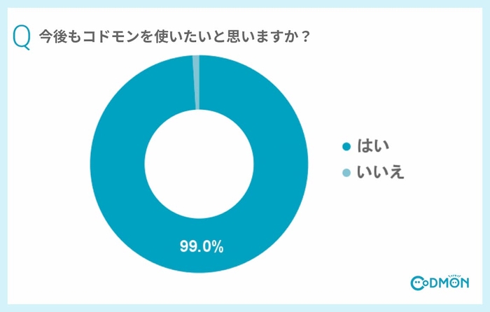 Q7 今後もコドモンを使いたいと思いますか？