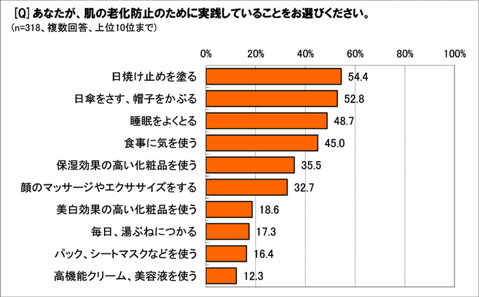 肌の老化防止のために実践しているのは？