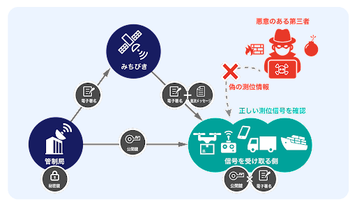 スプーフィング(なりすまし)を防ぐみちびきの信号認証サービス