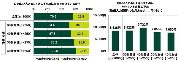 親しい人と楽しく過ごすためにかけるお金