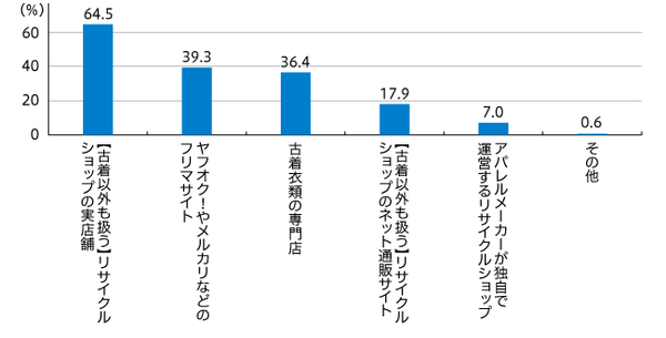 【図3】古着の購入場所（単一回答・n=313）