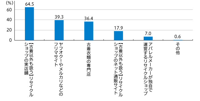 【図3】古着の購入場所（単一回答・n=313）