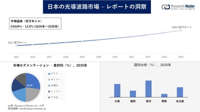 日本の光導波路市場
