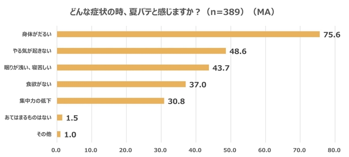 夏バテを感じる症状、「身体がだるい」という回答が約8割(75.6％)次いで「やる気が起きない」(48.6％)、「眠りが浅い・寝苦しい」(43.7％)が多い結果に