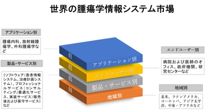 世界の腫瘍学情報システム市場―2022-2030年の予測期間中に8％のCAGRで拡大すると予測