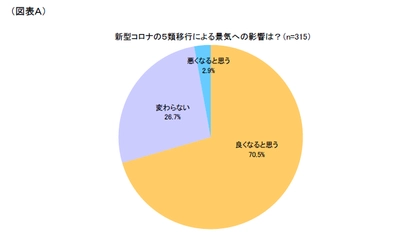 第1回「新型コロナウイルス5類移行に伴う影響」調査 　回答企業7割が景気回復を予想　 求められる『コロナ以前』と『コロナ禍を経た』スタンダードの融合