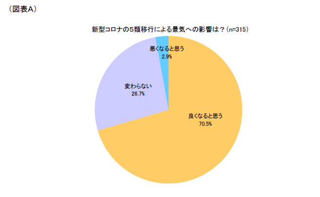 図表A