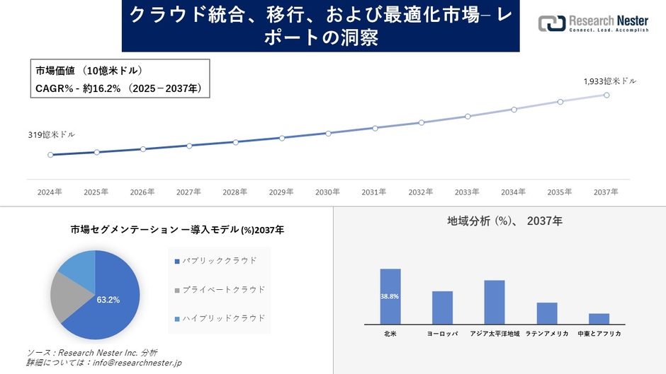 クラウド統合、移行、および最適化市場