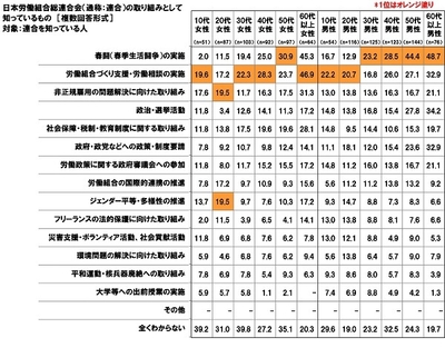 日本労働組合総連合会（通称：連合）の取り組みとして知っているもの【男女・世代別】