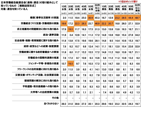 日本労働組合総連合会（通称：連合）の取り組みとして知っているもの【男女・世代別】