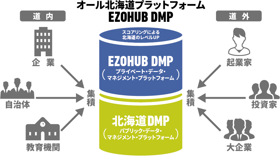 EZOHUB DMPには多様なステークホルダーの情報が日々更新されていく