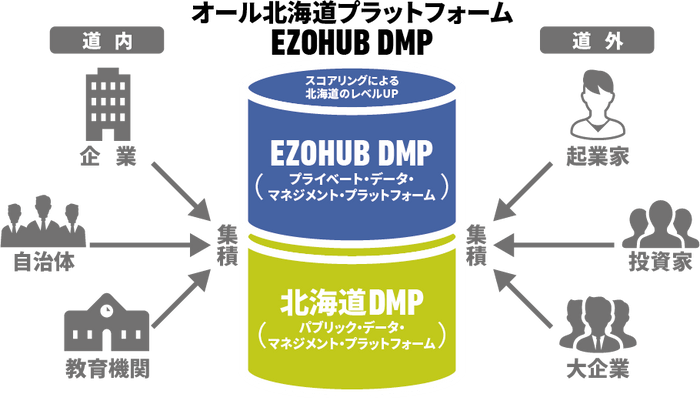 EZOHUB DMPには多様なステークホルダーの情報が日々更新されていく