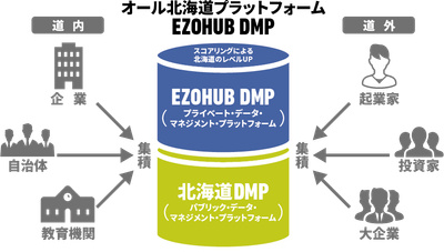 EZOHUB DMPには多様なステークホルダーの情報が日々更新されていく