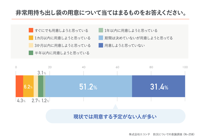 準備時期グラフ