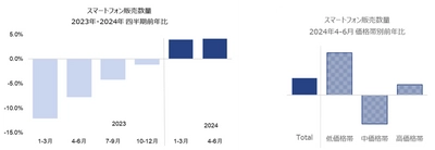 第二四半期は販売数量が4％増に ー世界のスマートフォン販売動向および今後の見通しー