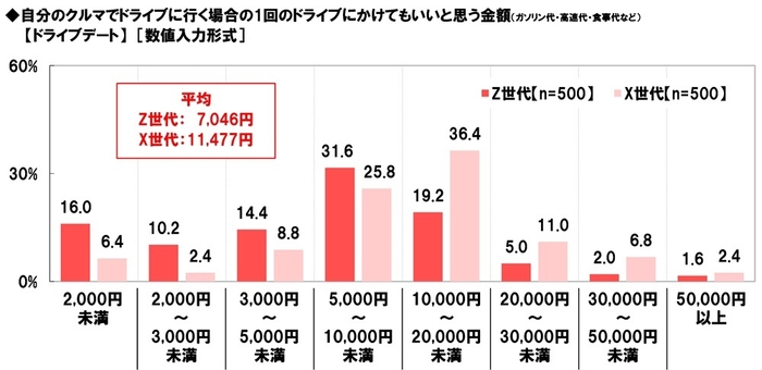 、【ドライブデート】（1回）にかけてもいいと思う金額