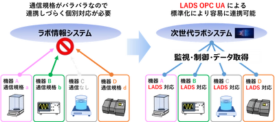 次世代ラボ実現に向けた機器間の 通信・相互運用規格の適用推進について
