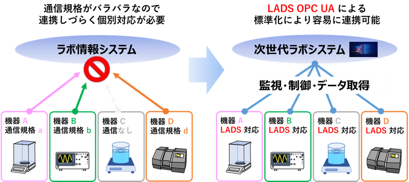 次世代ラボ実現に向けた機器間の 通信・相互運用規格の適用推進について
