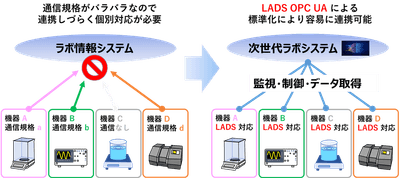 次世代ラボシステム