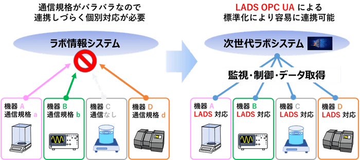 次世代ラボシステム