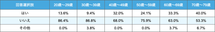 介護資金の準備-年代別表