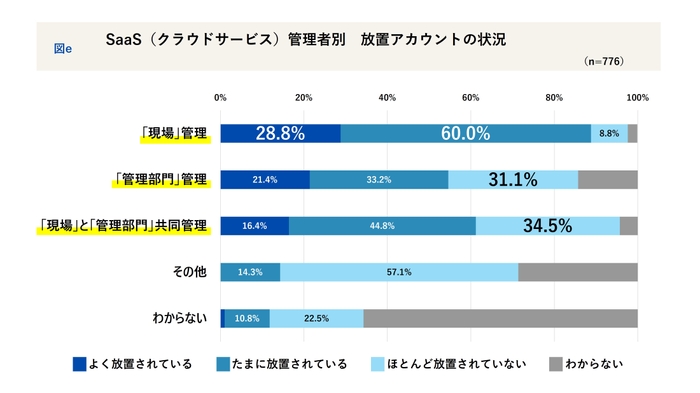 管理者別_職場のSaaSアカウント放置状況