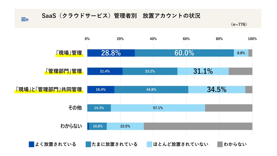 管理者別_職場のSaaSアカウント放置状況