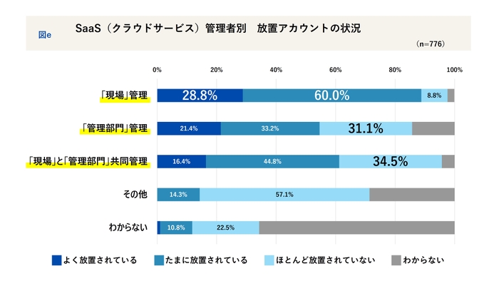 管理者別_職場のSaaSアカウント放置状況