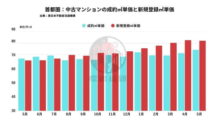 【東京都23区】築浅マンション価格が異常に高騰している理由