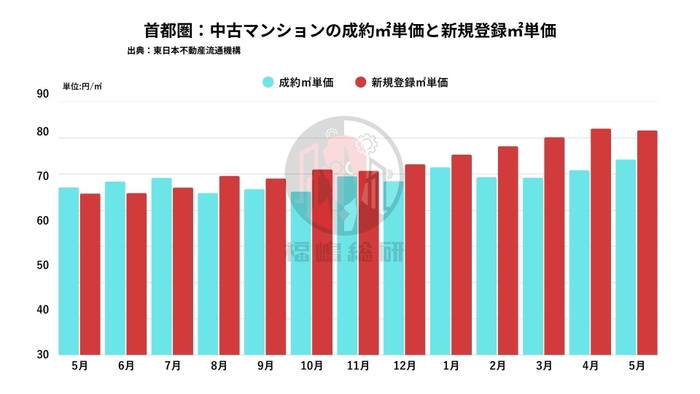 出典:東日本不動産流通機構