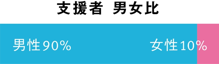 支援者 男女比