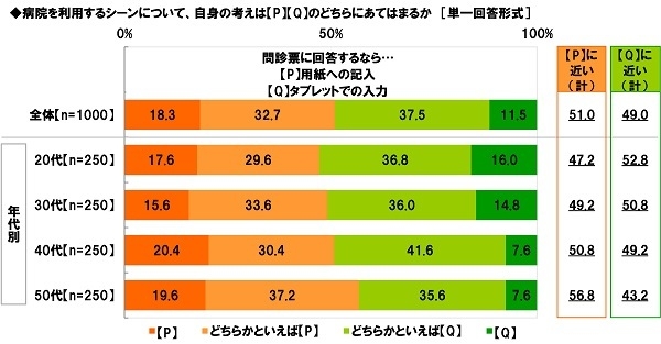 問診票に回答するなら…用紙への記入か/タブレットでの入力か