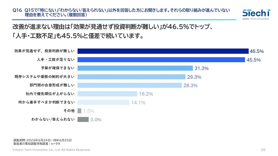 改善を妨げる最大の要因は「効果が見通せず投資判断が難しい」