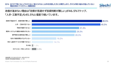 改善を妨げる最大の要因は「効果が見通せず投資判断が難しい」